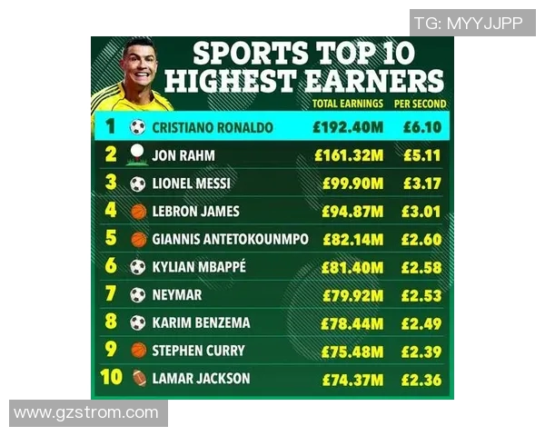 2023年全球体育明星收入排名揭晓谁是最富有的运动员 2023年全球体育明星收入排名揭晓谁是最富有的运动员